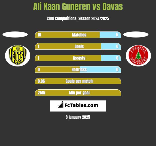 Ali Kaan Guneren vs Davas h2h player stats