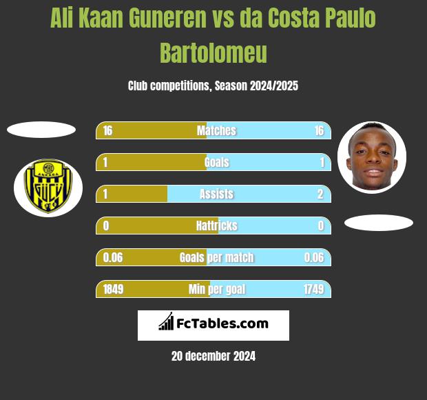 Ali Kaan Guneren vs da Costa Paulo Bartolomeu h2h player stats