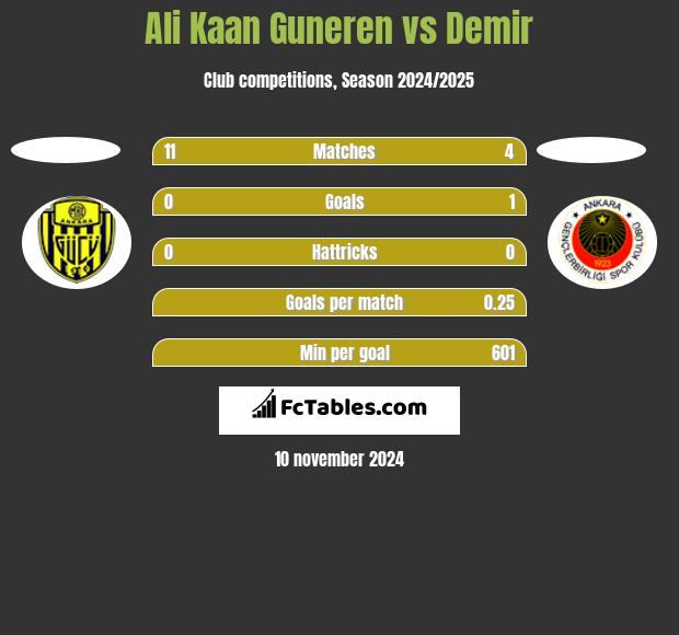 Ali Kaan Guneren vs Demir h2h player stats