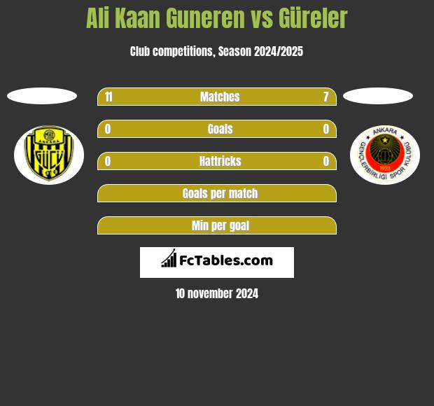 Ali Kaan Guneren vs Güreler h2h player stats