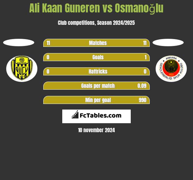 Ali Kaan Guneren vs Osmanoğlu h2h player stats