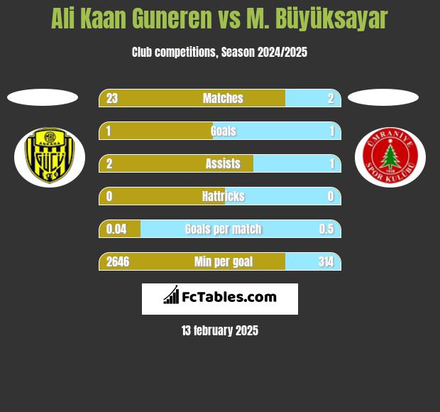 Ali Kaan Guneren vs M. Büyüksayar h2h player stats