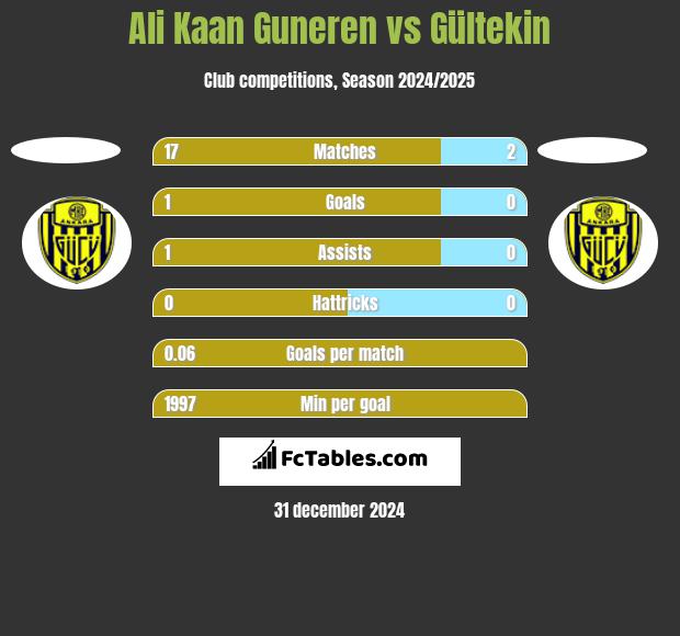 Ali Kaan Guneren vs Gültekin h2h player stats