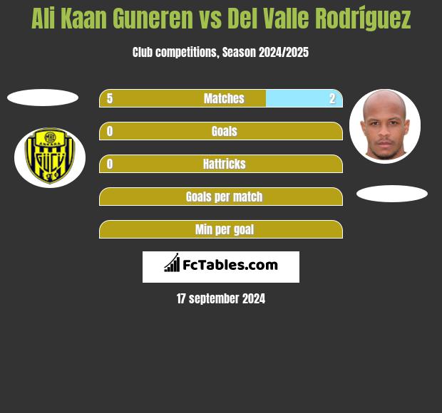 Ali Kaan Guneren vs Del Valle Rodríguez h2h player stats