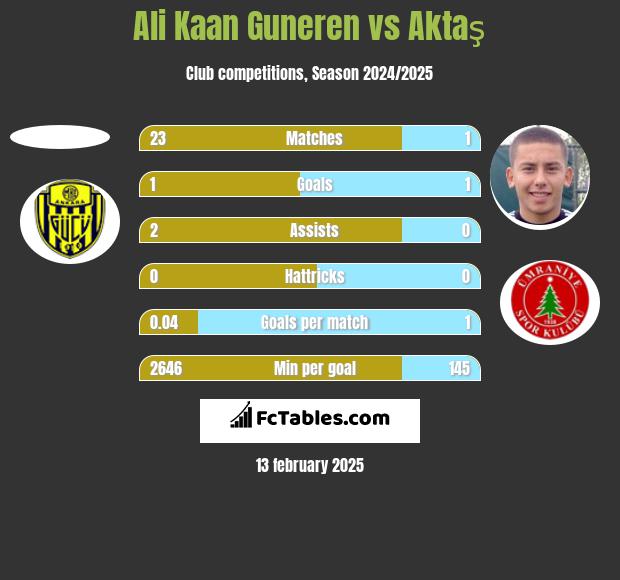 Ali Kaan Guneren vs Aktaş h2h player stats