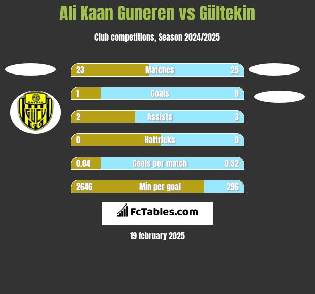 Ali Kaan Guneren vs Gültekin h2h player stats