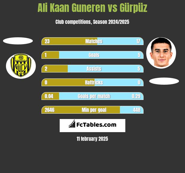 Ali Kaan Guneren vs Gürpüz h2h player stats