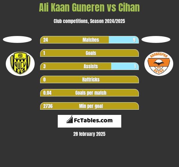 Ali Kaan Guneren vs Cihan h2h player stats