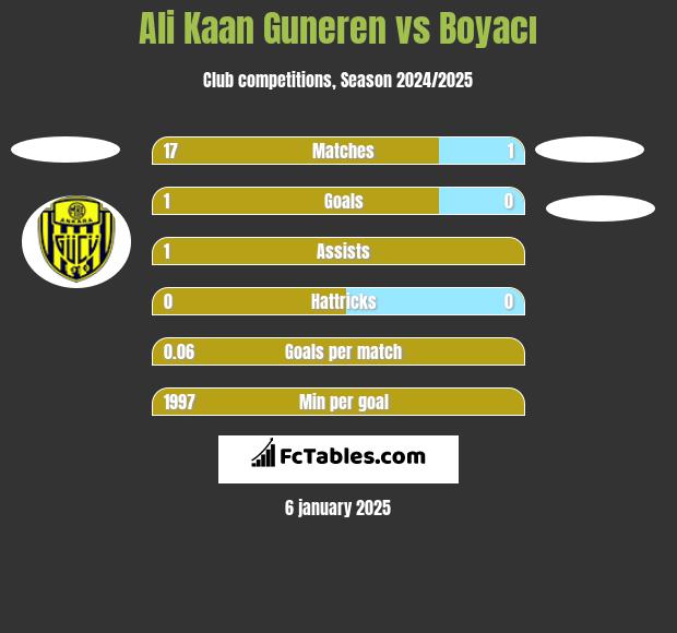 Ali Kaan Guneren vs Boyacı h2h player stats