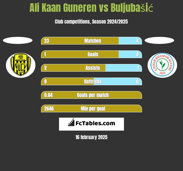 Ali Kaan Guneren vs Buljubašić h2h player stats