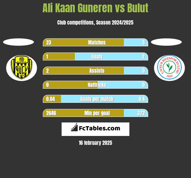 Ali Kaan Guneren vs Bulut h2h player stats