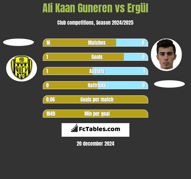 Ali Kaan Guneren vs Ergül h2h player stats