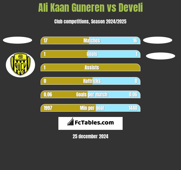 Ali Kaan Guneren vs Develi h2h player stats