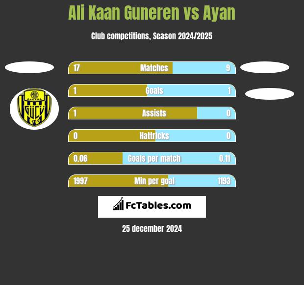 Ali Kaan Guneren vs Ayan h2h player stats