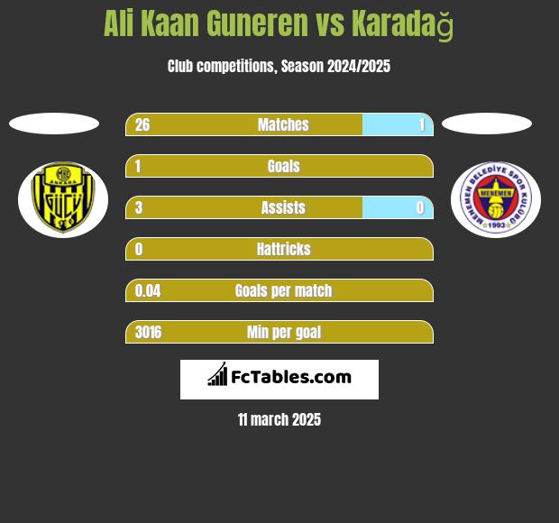 Ali Kaan Guneren vs Karadağ h2h player stats