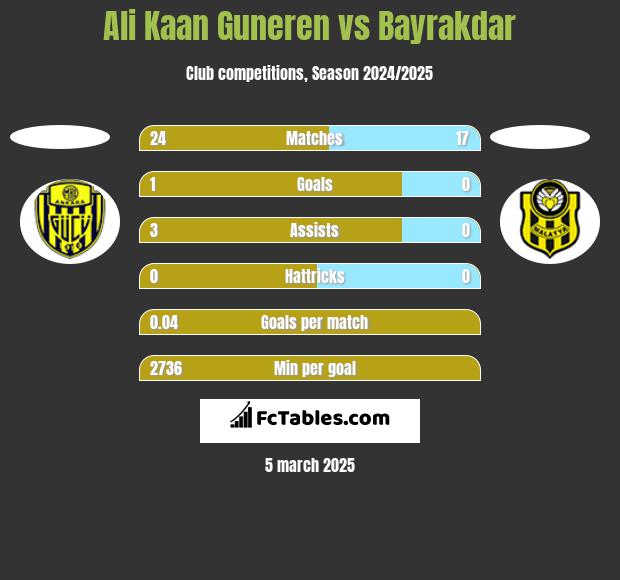 Ali Kaan Guneren vs Bayrakdar h2h player stats