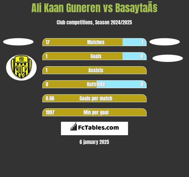 Ali Kaan Guneren vs BasaytaÃ§ h2h player stats