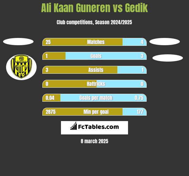 Ali Kaan Guneren vs Gedik h2h player stats