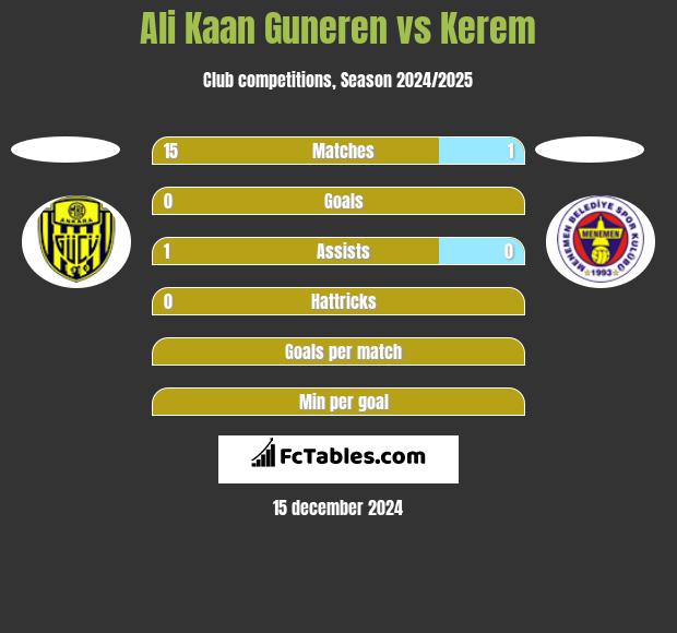 Ali Kaan Guneren vs Kerem h2h player stats