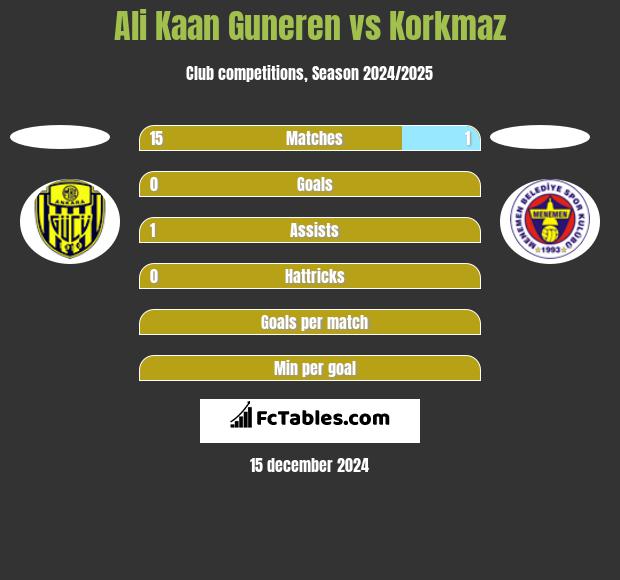 Ali Kaan Guneren vs Korkmaz h2h player stats