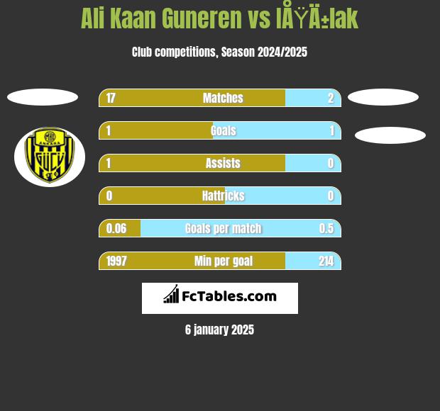 Ali Kaan Guneren vs IÅŸÄ±lak h2h player stats