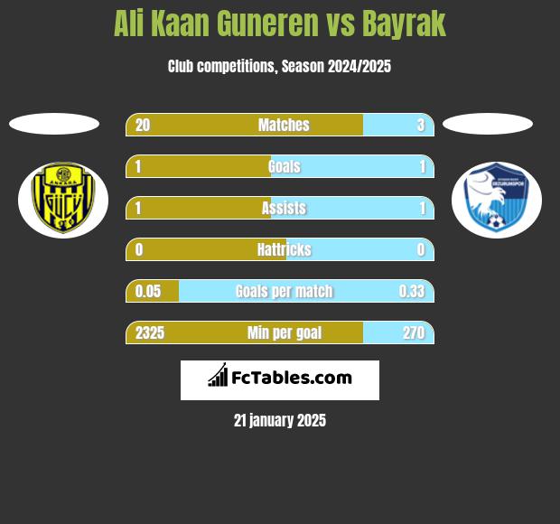 Ali Kaan Guneren vs Bayrak h2h player stats