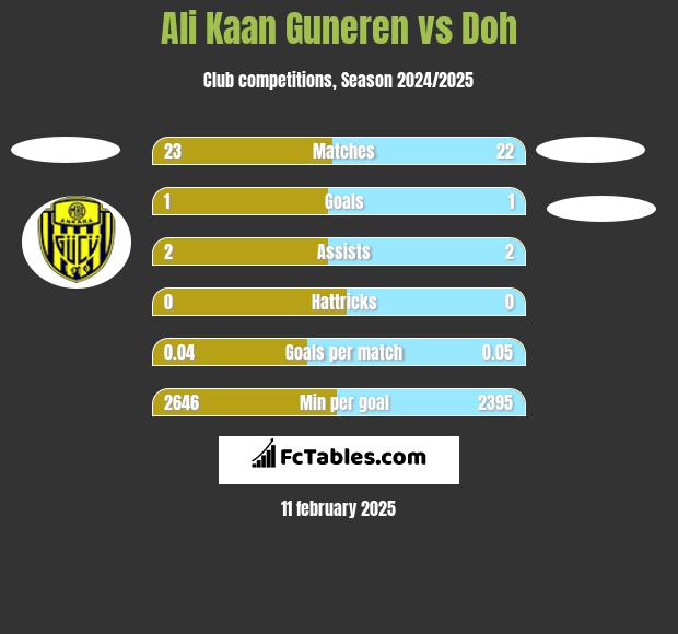 Ali Kaan Guneren vs Doh h2h player stats