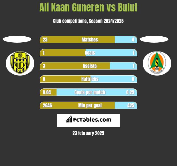 Ali Kaan Guneren vs Bulut h2h player stats