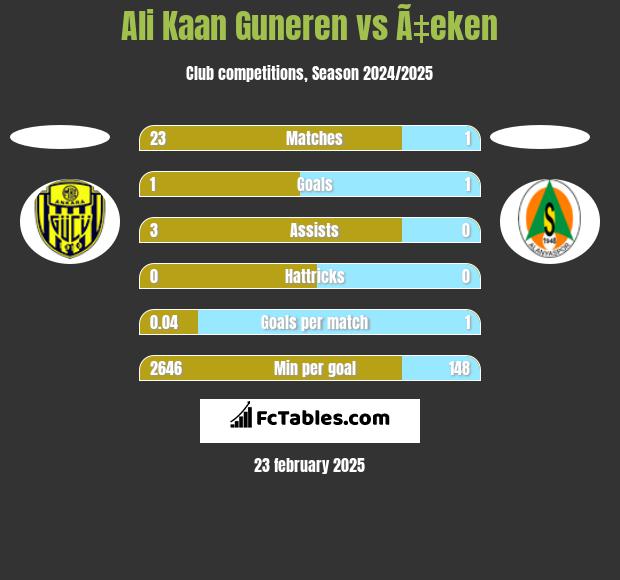 Ali Kaan Guneren vs Ã‡eken h2h player stats