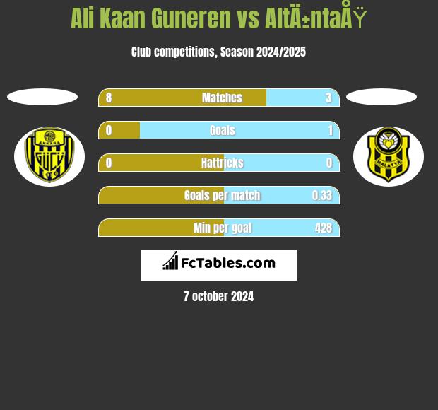 Ali Kaan Guneren vs AltÄ±ntaÅŸ h2h player stats