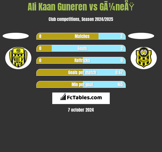 Ali Kaan Guneren vs GÃ¼neÅŸ h2h player stats