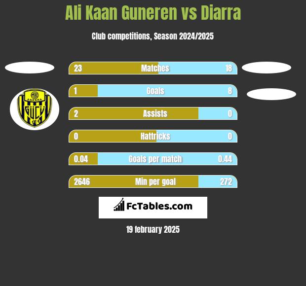 Ali Kaan Guneren vs Diarra h2h player stats