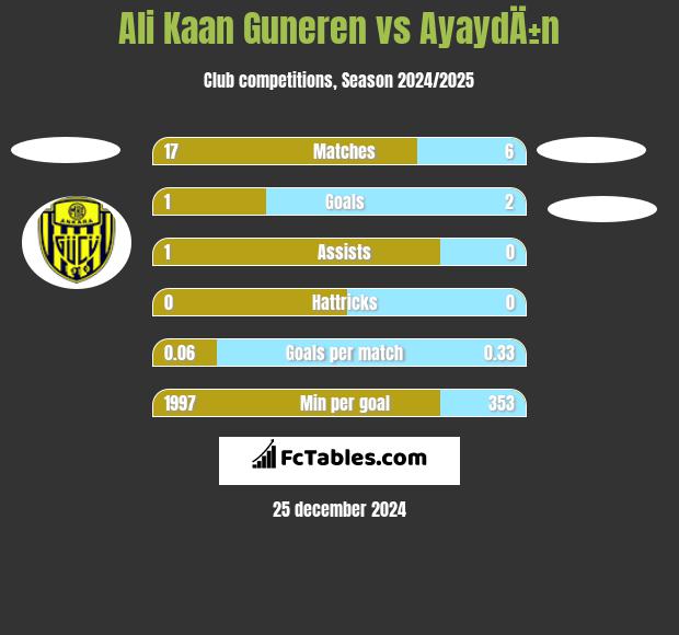 Ali Kaan Guneren vs AyaydÄ±n h2h player stats