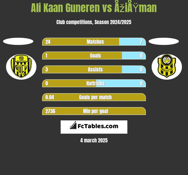 Ali Kaan Guneren vs ÅžiÅŸman h2h player stats