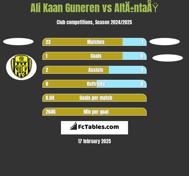 Ali Kaan Guneren vs AltÄ±ntaÅŸ h2h player stats