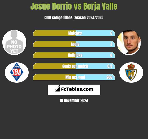 Josue Dorrio vs Borja Valle h2h player stats