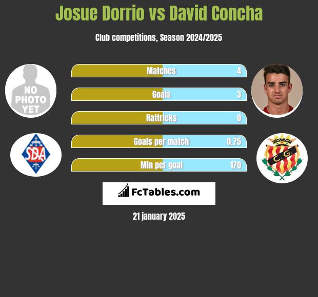 Josue Dorrio vs David Concha h2h player stats