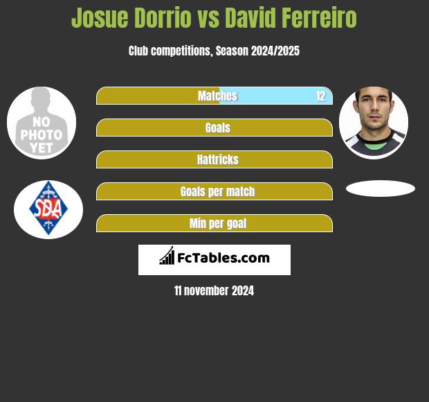 Josue Dorrio vs David Ferreiro h2h player stats