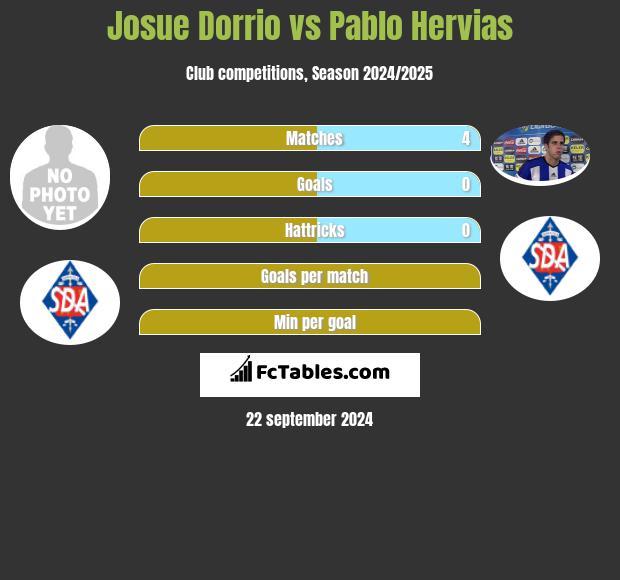 Josue Dorrio vs Pablo Hervias h2h player stats