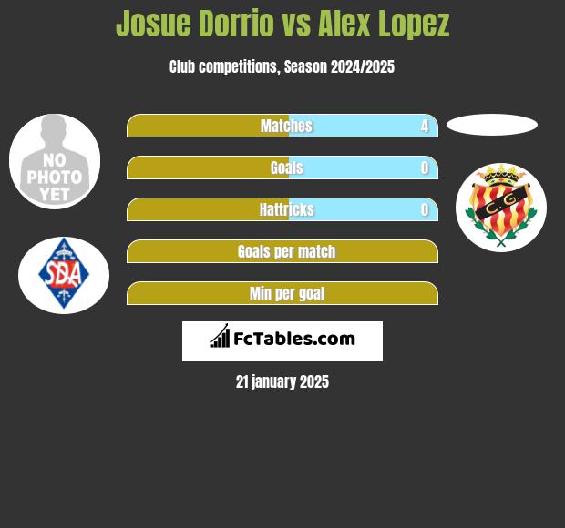 Josue Dorrio vs Alex Lopez h2h player stats