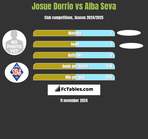 Josue Dorrio vs Alba Seva h2h player stats