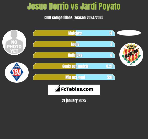 Josue Dorrio vs Jardi Poyato h2h player stats