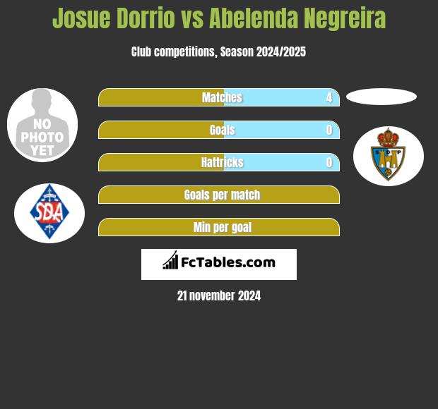 Josue Dorrio vs Abelenda Negreira h2h player stats