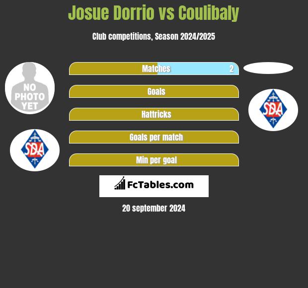 Josue Dorrio vs Coulibaly h2h player stats