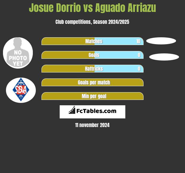 Josue Dorrio vs Aguado Arriazu h2h player stats