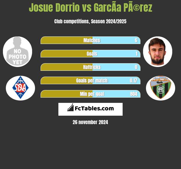 Josue Dorrio vs GarcÃ­a PÃ©rez h2h player stats