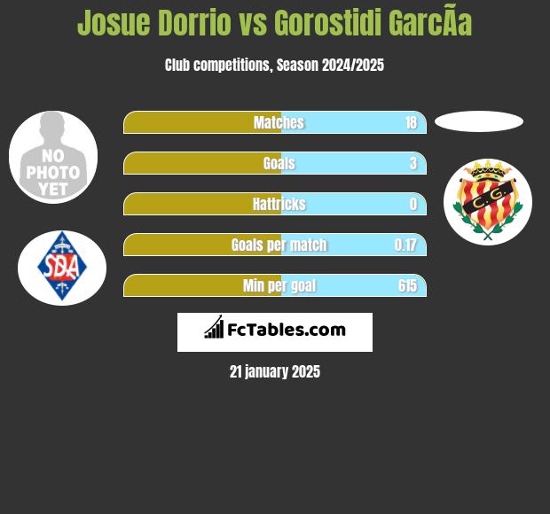 Josue Dorrio vs Gorostidi GarcÃ­a h2h player stats