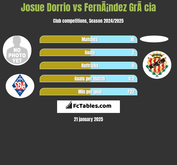 Josue Dorrio vs FernÃ¡ndez GrÃ cia h2h player stats