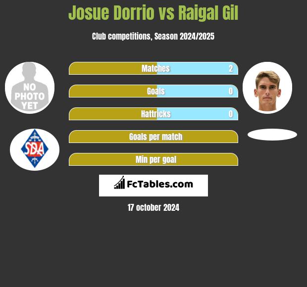 Josue Dorrio vs Raigal Gil h2h player stats