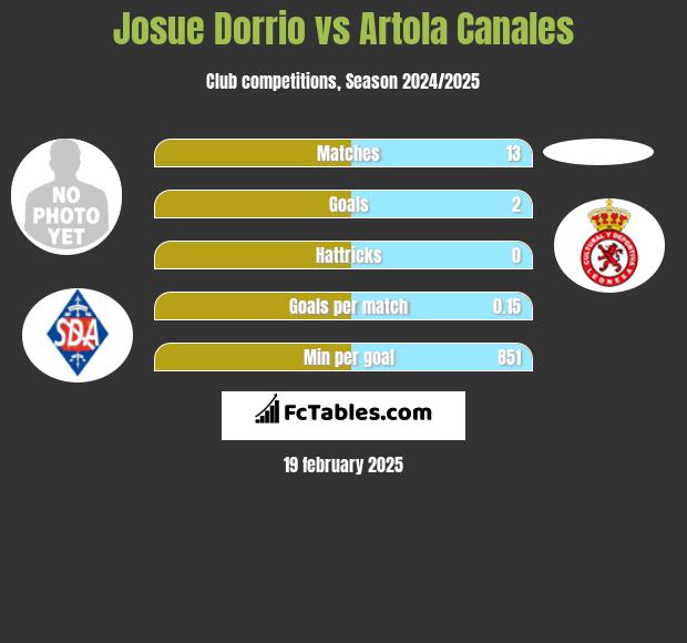 Josue Dorrio vs Artola Canales h2h player stats